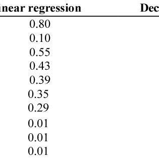 (PDF) Design and Implementation of Sales Prediction Model Using ...