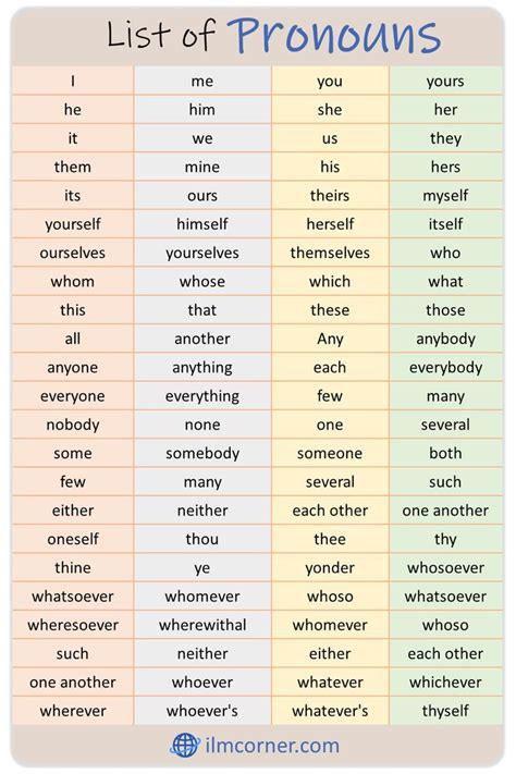 List of Pronouns in English | List of pronouns, Pronoun words, English ...