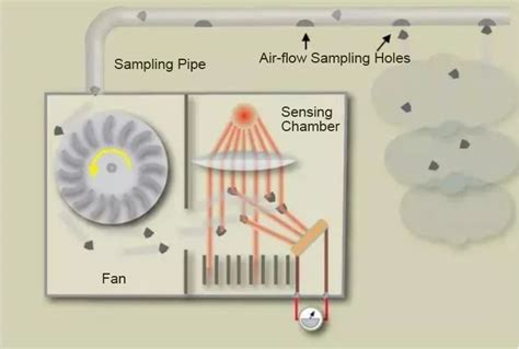 Basic Guide to 6 Smoke Detector Types - Key Security