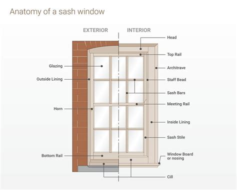 Parts of casement and sash windows explained