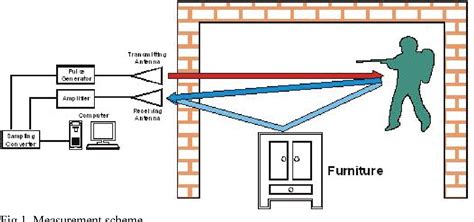 UWB Radar for Human Being Detection Behind the Wall | Semantic Scholar