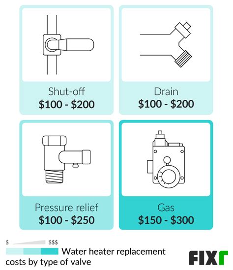 Water Heater Repair Cost | Electric, Gas, Solar