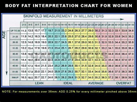 Body Fat Caliper Chart | Fitness | Pinterest