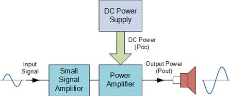 Class A Amplifier is a Class-A Transistor Amplifier