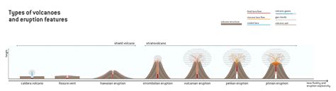 Reading: Types of Eruptions | Geology