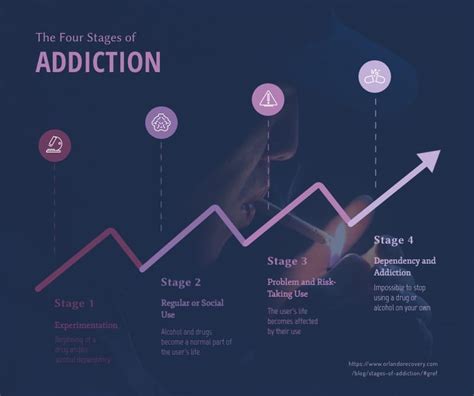 Different Stages Of Addiction