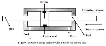 Double acting Cylinder | Diagram , types , Symbol