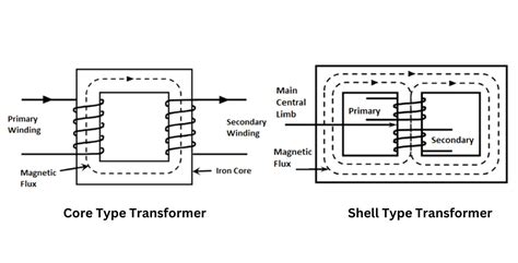 What are the difference between core type and shell type transformer? - Grant Transformers