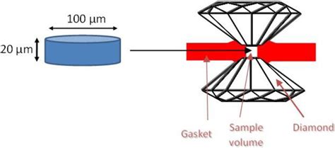 The inner part of a DAC, and the sample volume dimensions for reaching ...