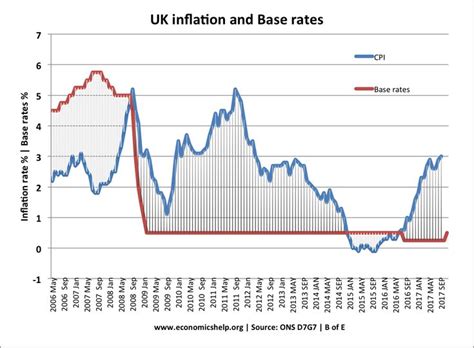 Effect of raising interest rates - Economics Help | Interest rates ...