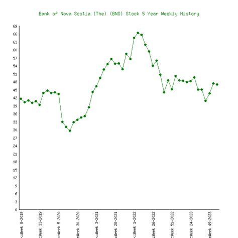 Bank of Nova Scotia (The) (BNS) Stock 5 Years History [Returns ...