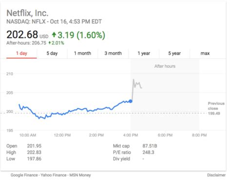 Netflix stock is skyrocketing after it added record subscribers this q