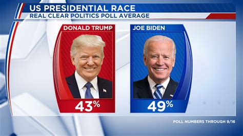 Average of the polls: Latest numbers in the Trump-Biden 2020 election | WCBD News 2