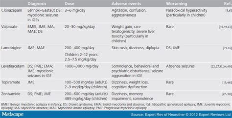 Juvenile Myoclonic Epilepsy Epilepsy And Seizures Jama