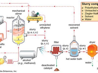 Ethylene Production