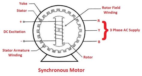 Types of AC Motors [Construction, Parts Working Principle] More