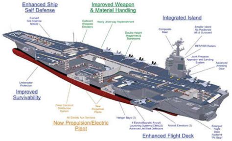 Gerald R Ford-class - US Navy CVN 21 programme