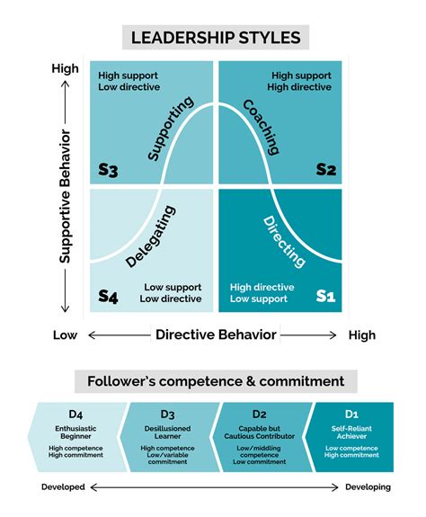 When Context meets Challenge: An Approach of Situational Leadership • Inbody