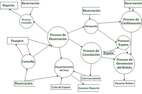 20+ Diagrama De Flujo De Datos Ejemplos Resueltos PNG ~ midjenum