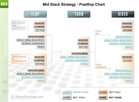 Strategy: MSS - How to Play After the Flop