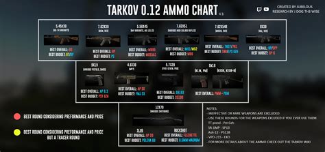 Simple ammo chart with the best overall and the best budget rounds for ...