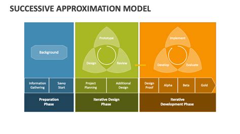 Successive Approximation Model PowerPoint Presentation Slides - PPT Template