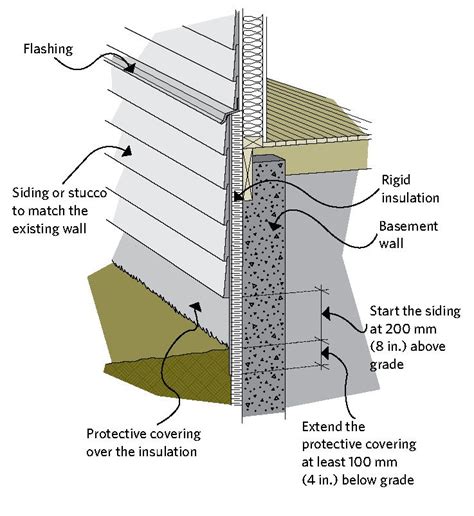 Figure 6-8 Insulating the header area from the exterior | Waterproofing basement, Basement ...