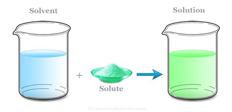 Solution - Definition, Types, Example - Chemistry