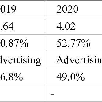 0: ByteDance Revenue from 2017 to 202 | Download Scientific Diagram