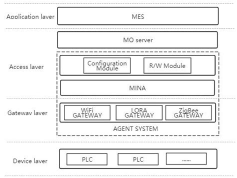 MES architecture of the integrated agent | Download Scientific Diagram