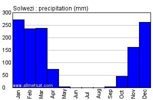 Solwezi, Zambia, Africa Annual Climate with monthly and yearly average ...