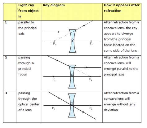 image formation by concave lens | Light reflection and refraction ...