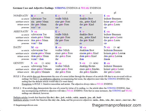 German cases and adjective endings chart - The German Professor