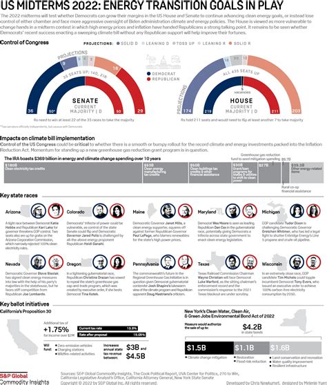 Infographic: US midterm elections will set the tone for carbon ...