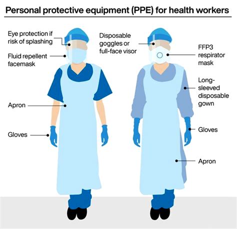 Medical Ppe Chart