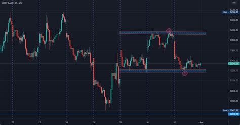 Bank Nifty Chart for NSE:BANKNIFTY by FutureRider — TradingView