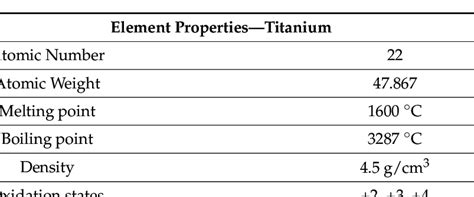 Physical properties of Titanium [31]. | Download Scientific Diagram