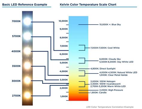 a diagram showing the different types of leds and their corresponding lighting sources for each ...