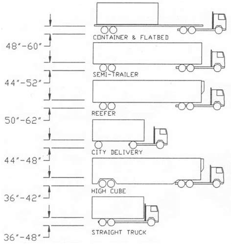 Standard Dock Height | Loading Dock Applications