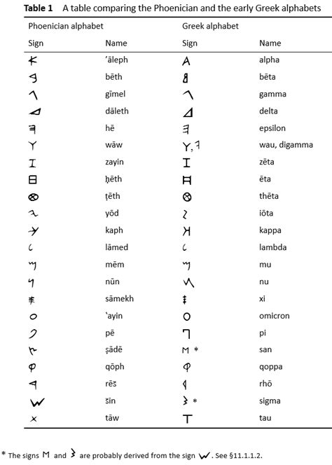 Section 1 of The Origin of the Greek Alphabet : A New Perspective – Writing Systems