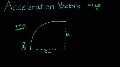 Why Is Acceleration A Vector at Vectorified.com | Collection of Why Is Acceleration A Vector ...