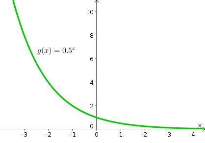 Image: Exponential function $(1/2)^x$ - Math Insight