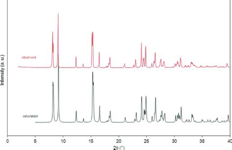 Observed and calculated powder X-ray diffraction data. | Download ...