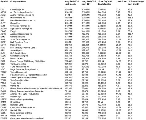 Dividend Yield - Stock, Capital, Investment: Top High Volume Gainers ...