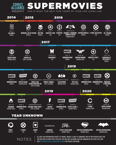 A Timeline for your next 6 years of Comic Book Movies (so far)