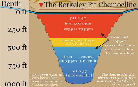 The Berkeley Pit chemocline | PitWatch