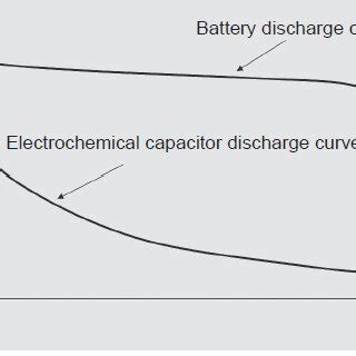 Fig: Discharge Curve Of an Electrolytic capacitor | Download Scientific ...