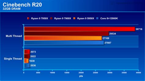 AMD Ryzen 9 7900X processor review: slightly better gaming performance ...