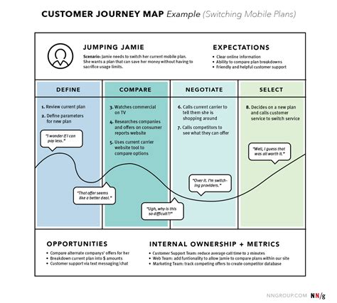 How To Create A Customer Journey Map? (With Examples) — CuriousCore | Seed Your Ambition