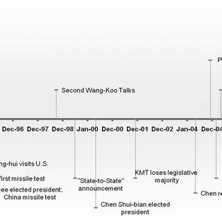 Chronological Timeline of Cross-Strait Relations, 1992-2008. | Download ...